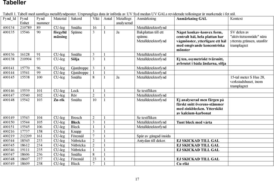 Anmärkning Anmärkning GAL Kontext Enhet nummer analyserad 400134 210789 89 CU-leg Smälta 16 1 Metalldetektorfynd 400135 15546 90 förgylld mässing Spänne 3 1 Ja Bakplattan till ett spänne.