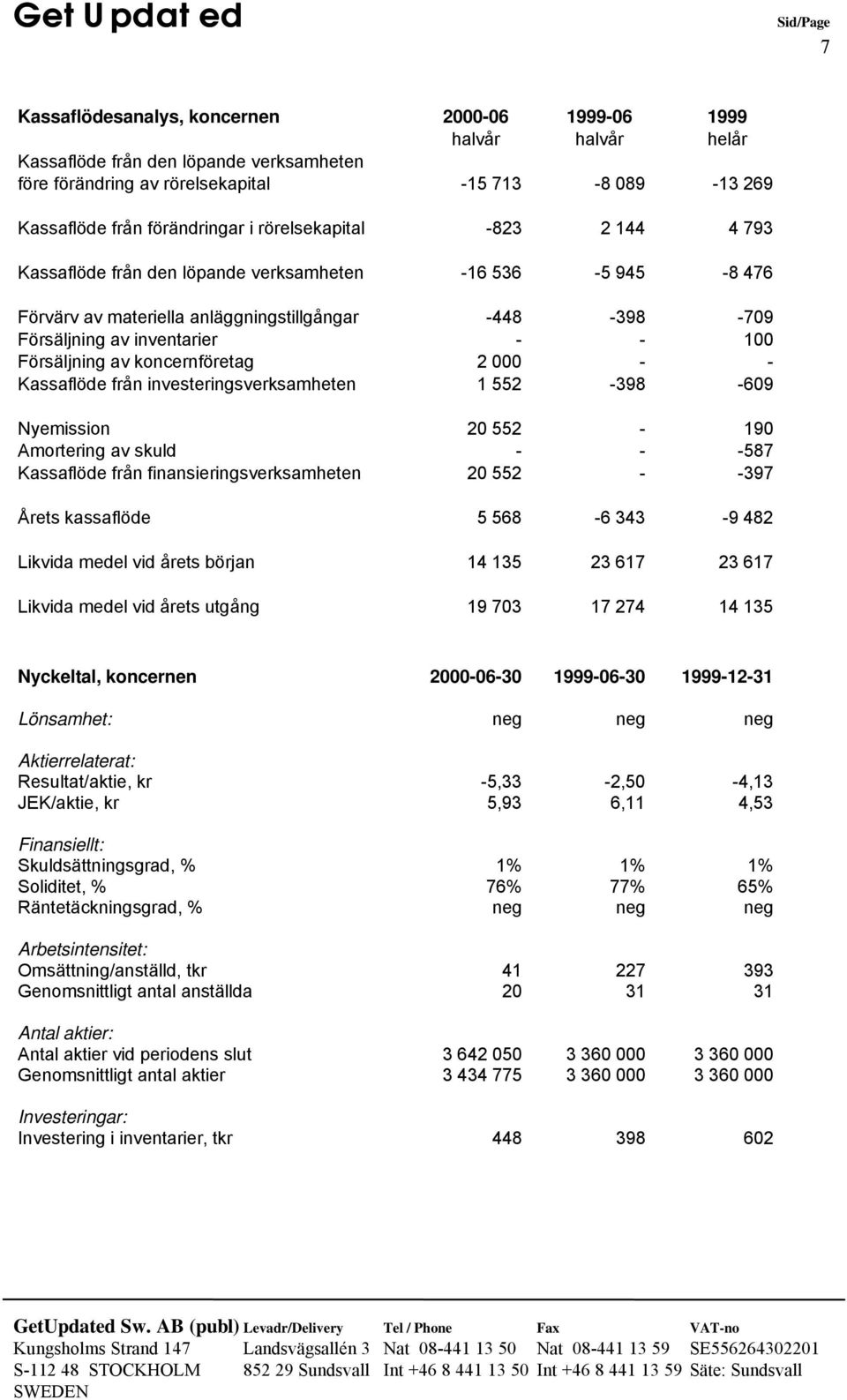 av koncernföretag 2 000 - - Kassaflöde från investeringsverksamheten 1 552-398 -609 Nyemission 20 552-190 Amortering av skuld - - -587 Kassaflöde från finansieringsverksamheten 20 552 - -397 Årets