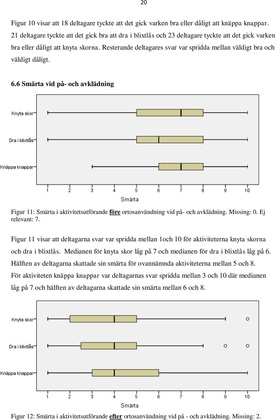 Resterande deltagares svar var spridda mellan väldigt bra och väldigt dåligt. 6.6 Smärta vid på- och avklädning Figur 11: Smärta i aktivitetsutförande före ortosanvändning vid på- och avklädning.