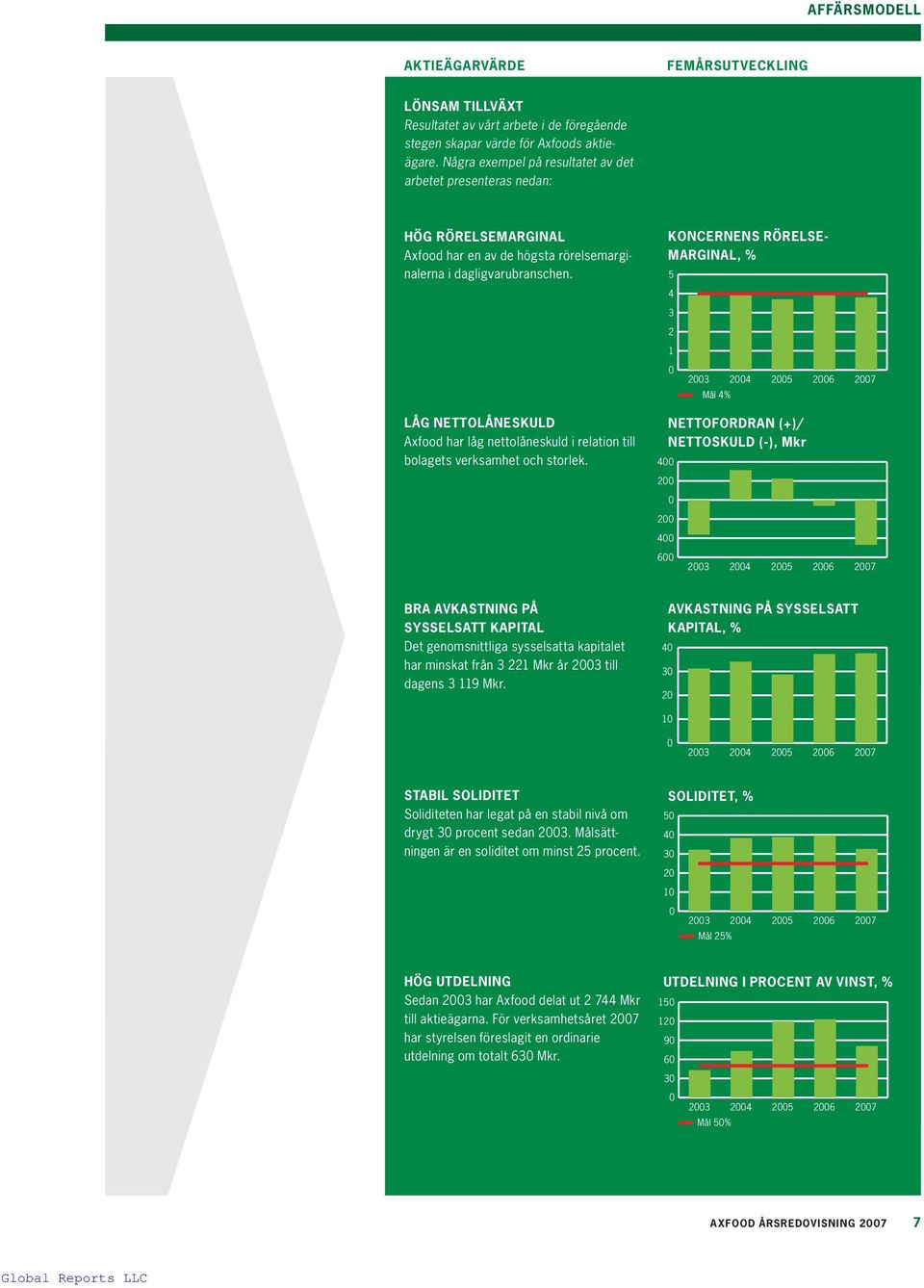 KONCERNENS RÖRELSE- MARGINAL, % 5 4 3 2 1 0 2003 2004 2005 2006 2007 Mål 4% Låg nettolåneskuld Axfood har låg nettolåneskuld i relation till bolagets verksamhet och storlek.