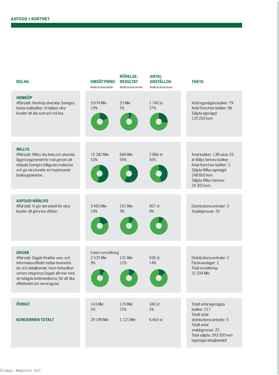 5 674 Mkr 53 Mkr 1 740 st 19% 5% 27% Antal egenägda butiker: 79 Antal franchise butiker: 86 Säljyta egenägd: 120 200 kvm WILLYS Affärsidé: Willys ska leda och utveckla lågprissegmentet för mat genom