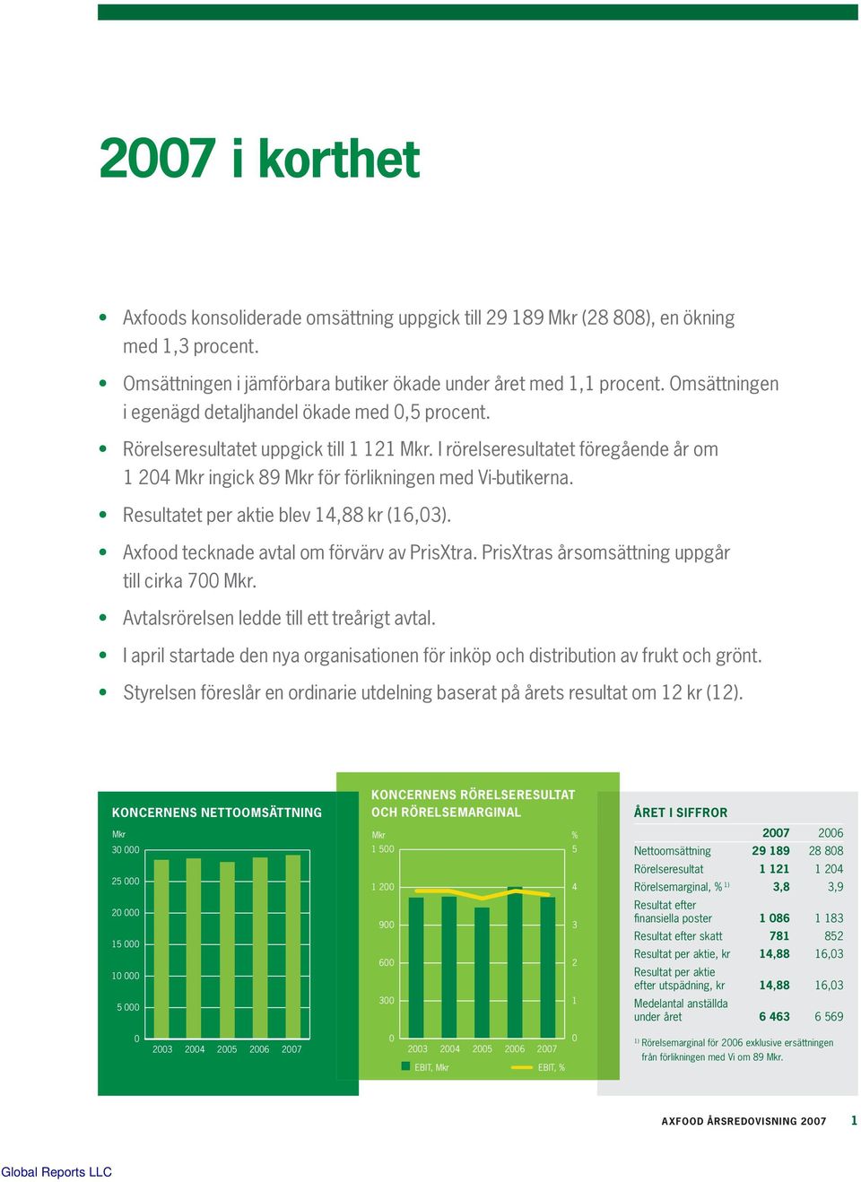 Resultatet per aktie blev 14,88 kr (16,03). Axfood tecknade avtal om förvärv av PrisXtra. PrisXtras årsomsättning uppgår till cirka 700 Mkr. Avtalsrörelsen ledde till ett treårigt avtal.