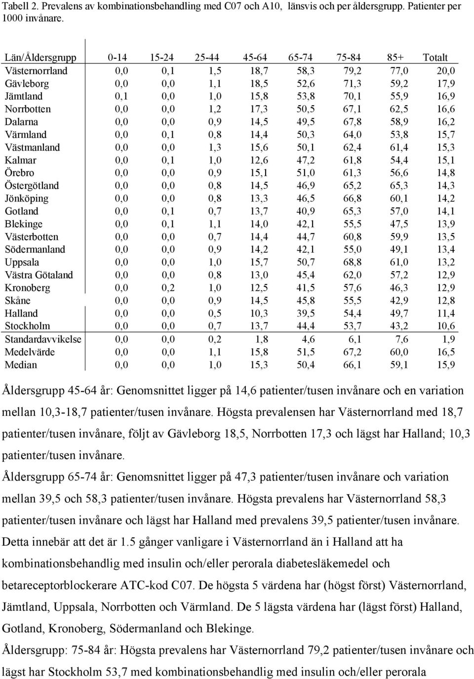 55,9 16,9 Norrbotten 0,0 0,0 1,2 17,3 50,5 67,1 62,5 16,6 Dalarna 0,0 0,0 0,9 14,5 49,5 67,8 58,9 16,2 Värmland 0,0 0,1 0,8 14,4 50,3 64,0 53,8 15,7 Västmanland 0,0 0,0 1,3 15,6 50,1 62,4 61,4 15,3