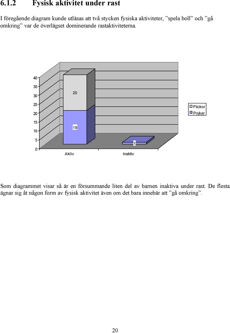 40 35 30 20 25 20 Flickor Pojkar 15 10 5 0 Aktiv 19 Inaktiv 1 Som diagrammet visar så är en försummande