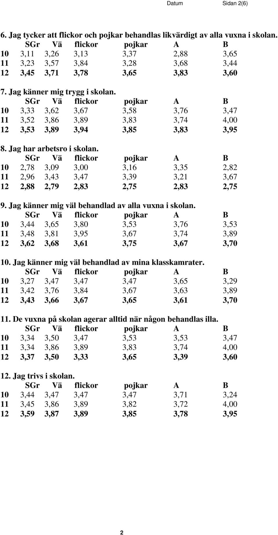 10 2,78 3,09 3,00 3,16 3,35 2,82 11 2,96 3,43 3,47 3,39 3,21 3,67 12 2,88 2,79 2,83 2,75 2,83 2,75 9. Jag känner mig väl behandlad av alla vuxna i skolan.