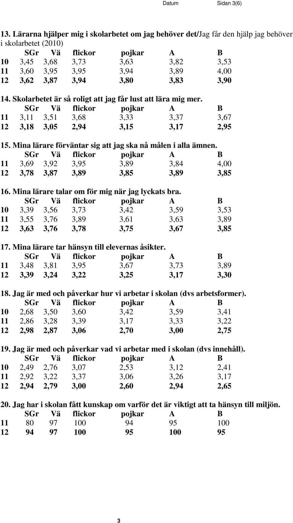 3,90 14. Skolarbetet är så roligt att jag får lust att lära mig mer. 11 3,11 3,51 3,68 3,33 3,37 3,67 12 3,18 3,05 2,94 3,15 3,17 2,95 15. Mina lärare förväntar sig att jag ska nå målen i alla ämnen.