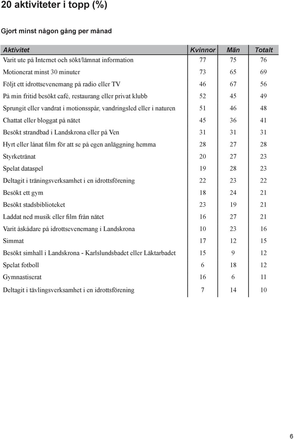 bloggat på nätet 45 36 41 Besökt strandbad i Landskrona eller på Ven 31 31 31 Hyrt eller lånat film för att se på egen anläggning hemma 28 27 28 Styrketränat 20 27 23 Spelat dataspel 19 28 23