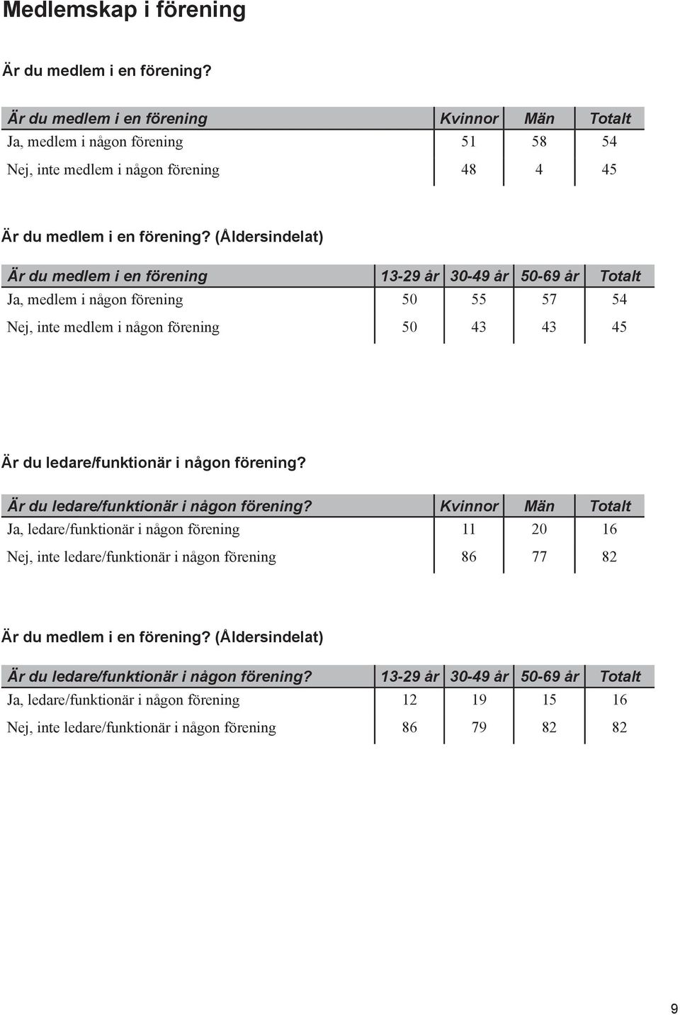 (Åldersindelat) Är du medlem i en förening 13-29 år 30-49 år 50-69 år Totalt Ja, medlem i någon förening 50 55 57 54 Nej, inte medlem i någon förening 50 43 43 45 Är du ledare/funktionär i någon