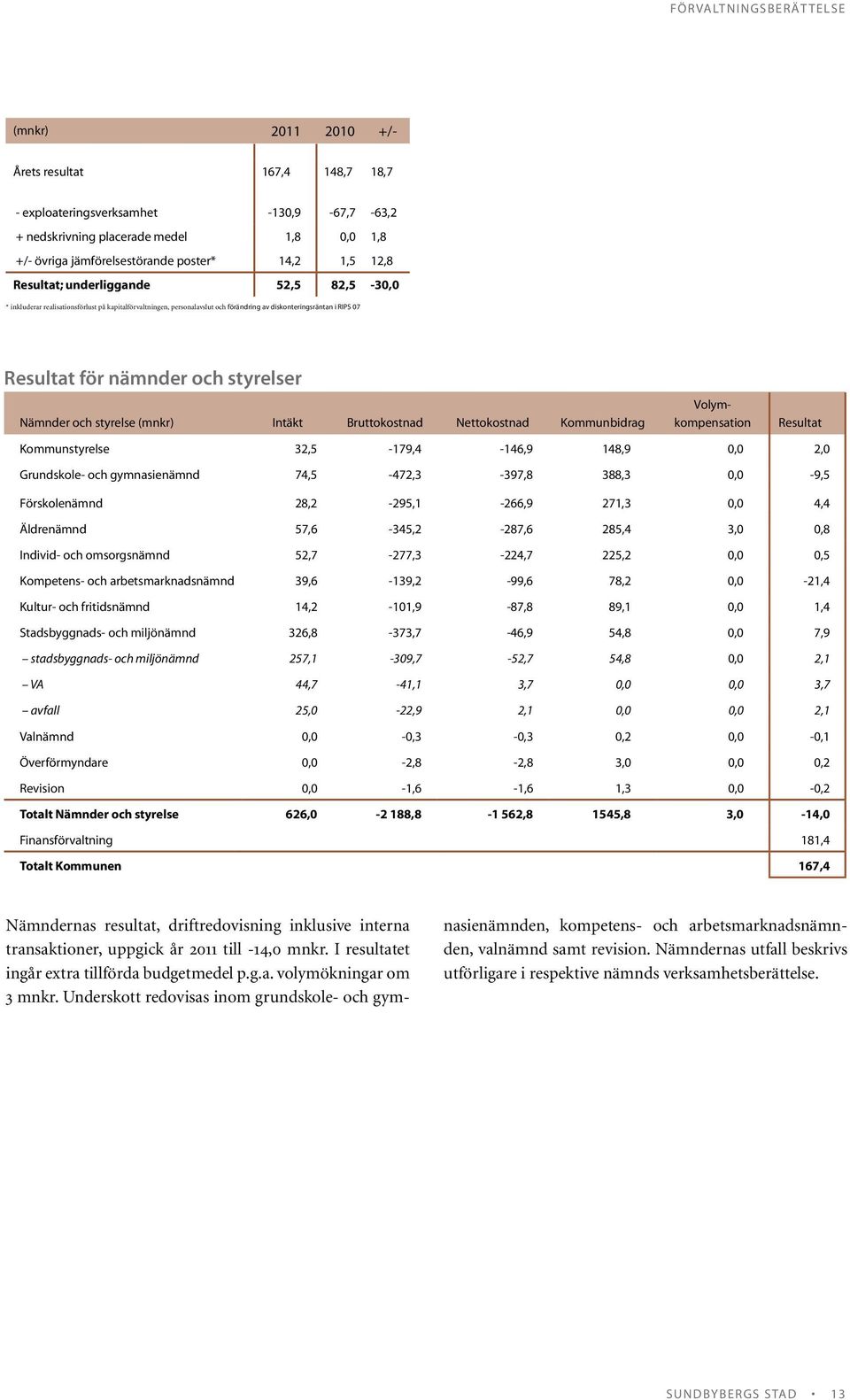 styrelser Nämnder och styrelse (mnkr) Intäkt Bruttokostnad Nettokostnad Kommunbidrag Volymkompensation Resultat Kommunstyrelse 32,5-179,4-146,9 148,9 0,0 2,0 Grundskole- och gymnasienämnd