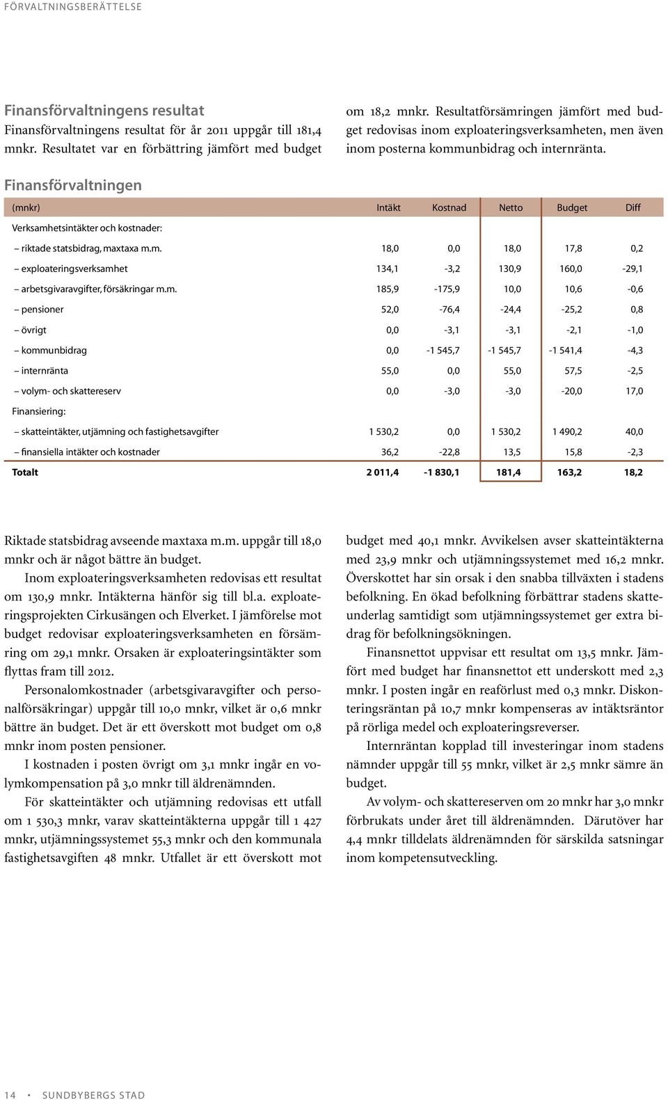 Finansförvaltningen (mnkr) Intäkt Kostnad Netto Budget Diff Verksamhetsintäkter och kostnader: riktade statsbidrag, maxtaxa m.m. 18,0 0,0 18,0 17,8 0,2 exploateringsverksamhet 134,1-3,2 130,9 160,0-29,1 arbetsgivaravgifter, försäkringar m.