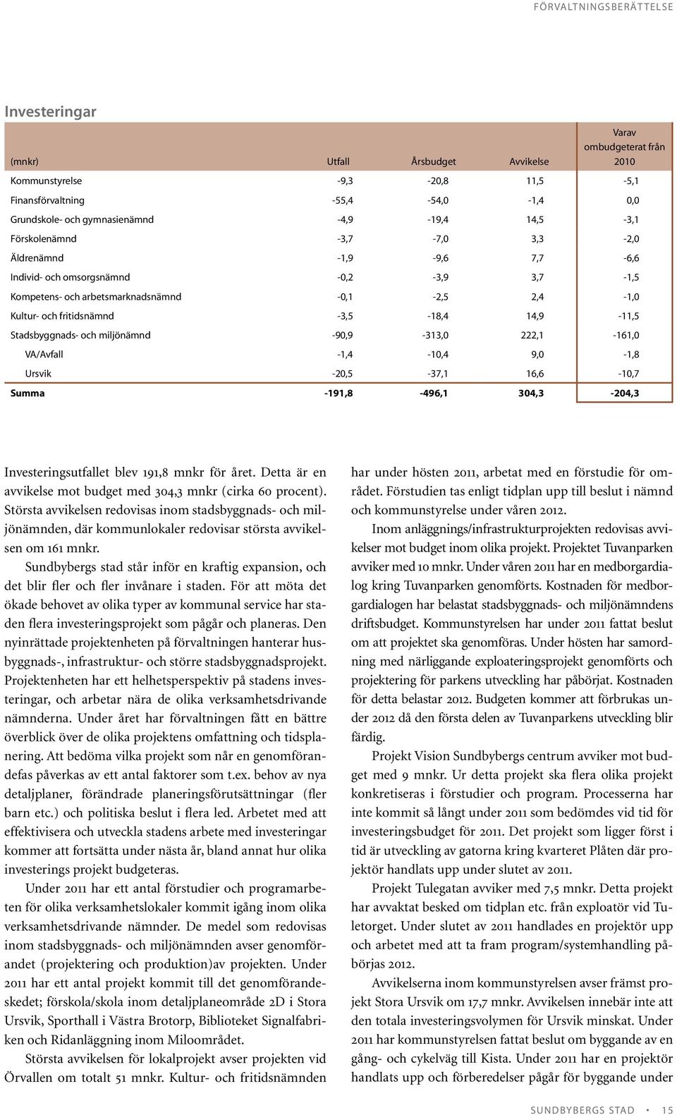 fritidsnämnd -3,5-18,4 14,9-11,5 Stadsbyggnads- och miljönämnd -90,9-313,0 222,1-161,0 VA/Avfall -1,4-10,4 9,0-1,8 Ursvik -20,5-37,1 16,6-10,7 Summa -191,8-496,1 304,3-204,3 Investeringsutfallet blev