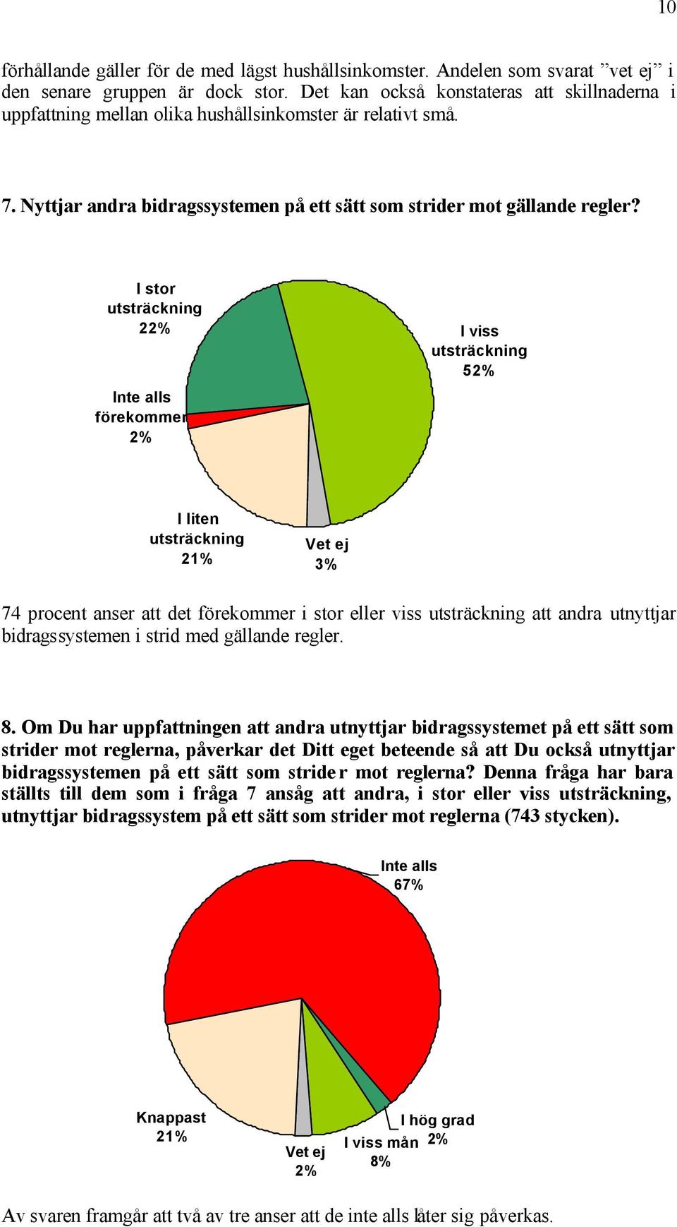 I stor utsträckning 22% Inte alls förekommer 2% I viss utsträckning 52% I liten utsträckning 21% % 74 procent anser att det förekommer i stor eller viss utsträckning att andra utnyttjar