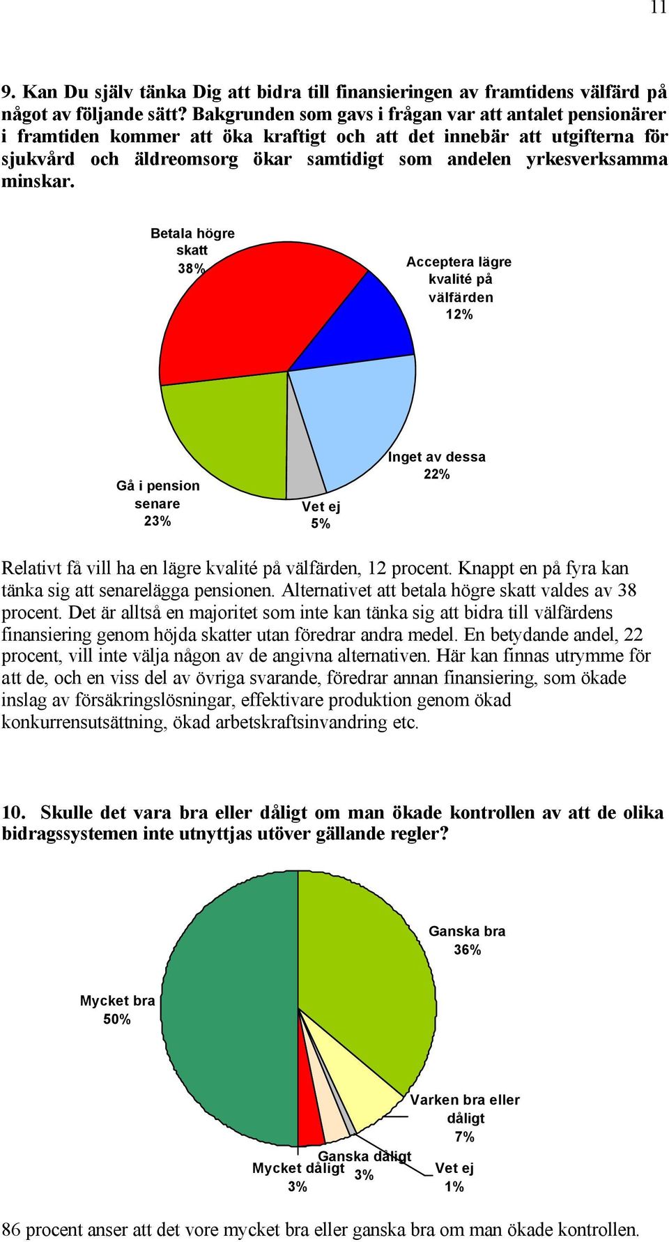 minskar. Betala högre skatt 8% Acceptera lägre kvalité på välfärden 12% Gå i pension senare % 5% Inget av dessa 22% Relativt få vill ha en lägre kvalité på välfärden, 12 procent.