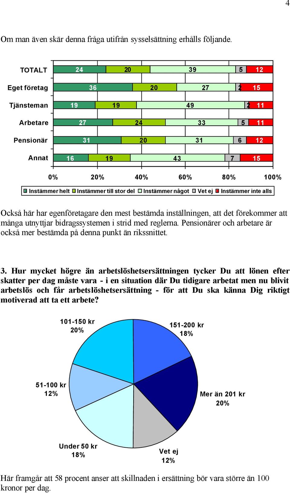 här har egenföretagare den mest bestämda inställningen, att det förekommer att många utnyttjar bidragssystemen i strid med reglerna.