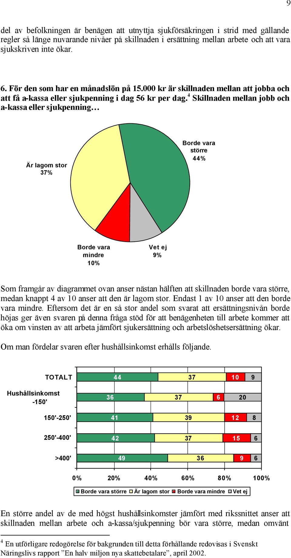 4 Skillnaden mellan jobb och a-kassa eller sjukpenning Är lagom stor 7% Borde vara större 44% Borde vara mindre 10% % Som framgår av diagrammet ovan anser nästan hälften att skillnaden borde vara