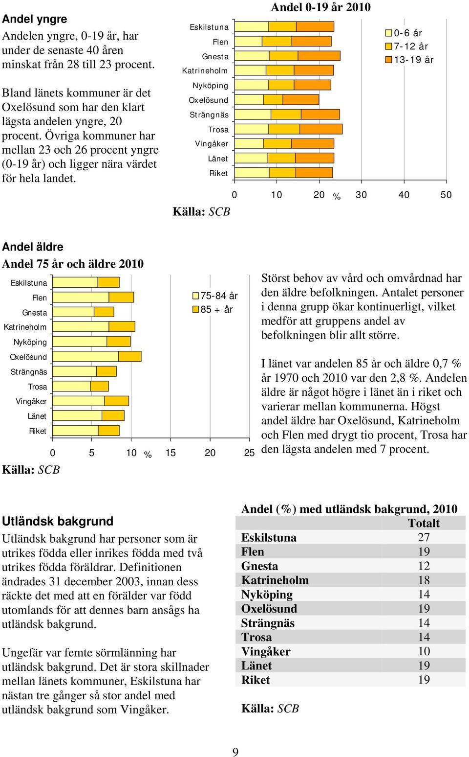 Övriga kommuner har mellan 23 och 26 procent yngre (-19 år) och ligger nära värdet för hela landet.