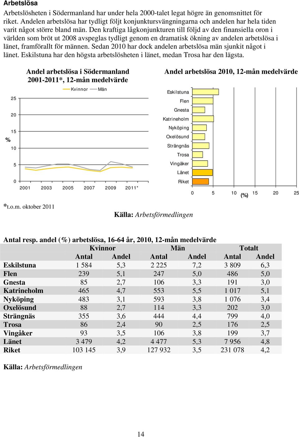 Den kraftiga lågkonjunkturen till följd av den finansiella oron i världen som bröt ut 28 avspeglas tydligt genom en dramatisk ökning av andelen arbetslösa i länet, framförallt för männen.