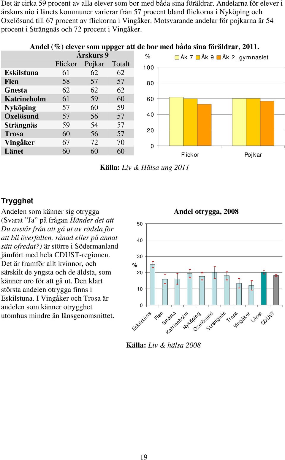 Andel () elever som uppger att de bor med båda sina föräldrar, 211.