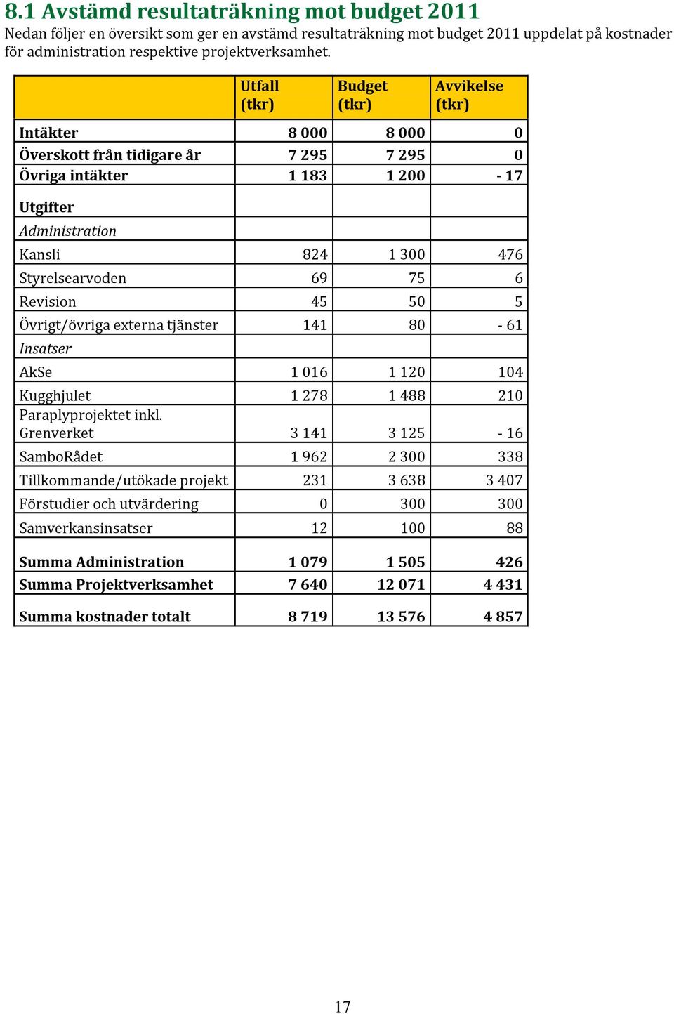 Revision 45 50 5 Övrigt/övriga externa tjänster 141 80-61 Insatser AkSe 1 016 1 120 104 Kugghjulet 1278 1488 210 Paraplyprojektet inkl.