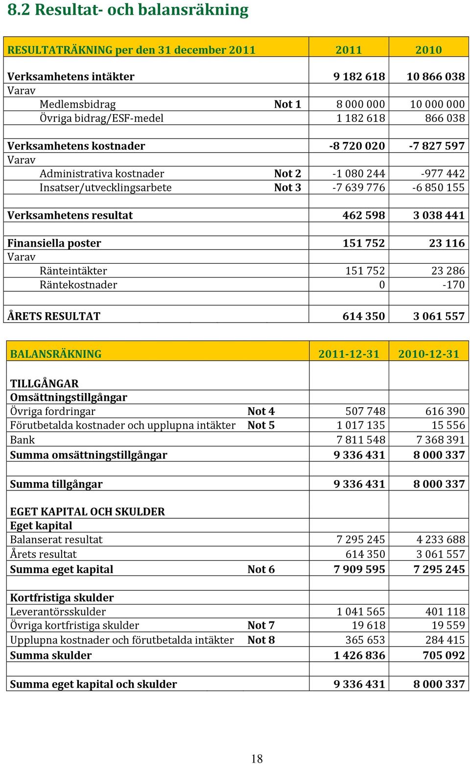 441 Finansiella poster 151752 23116 Varav Ränteintäkter 151752 23286 Räntekostnader 0-170 ÅRETS RESULTAT 614 350 3 061 557 BALANSRÄKNING 2011-12-31 2010-12-31 TILLGÅNGAR Omsättningstillgångar Övriga