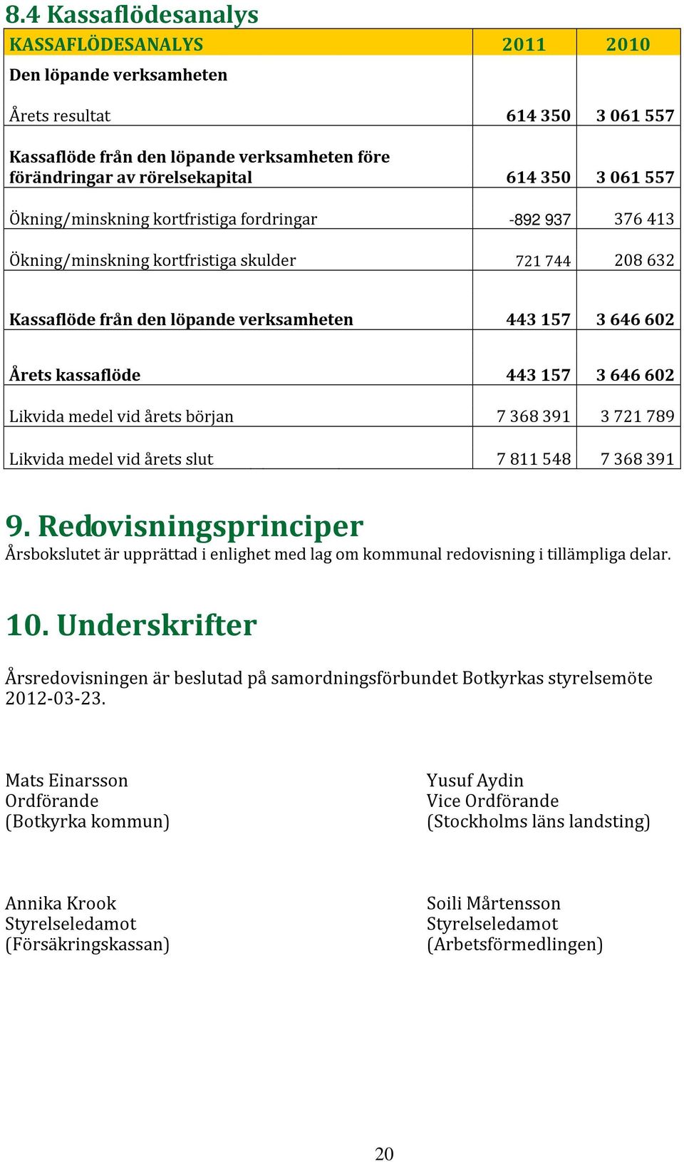 3 646 602 Likvida medel vid årets början 7 368 391 3 721 789 Likvida medel vid årets slut 7 811 548 7 368 391 9.