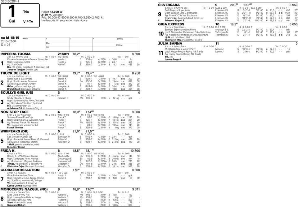 e Mr Pine Chip - 15: 1 0-0-1 18,2 8 500 14: 0 0-0-0 0 Tot: 1 0-0-1 1 Princess November e General November Nordin J S 30/ -p 4/ 2160 p 30,6 - - 1p Uppf: Oxalis AB, Solna Nordin J S 10/9 -k 8/ 2140 k