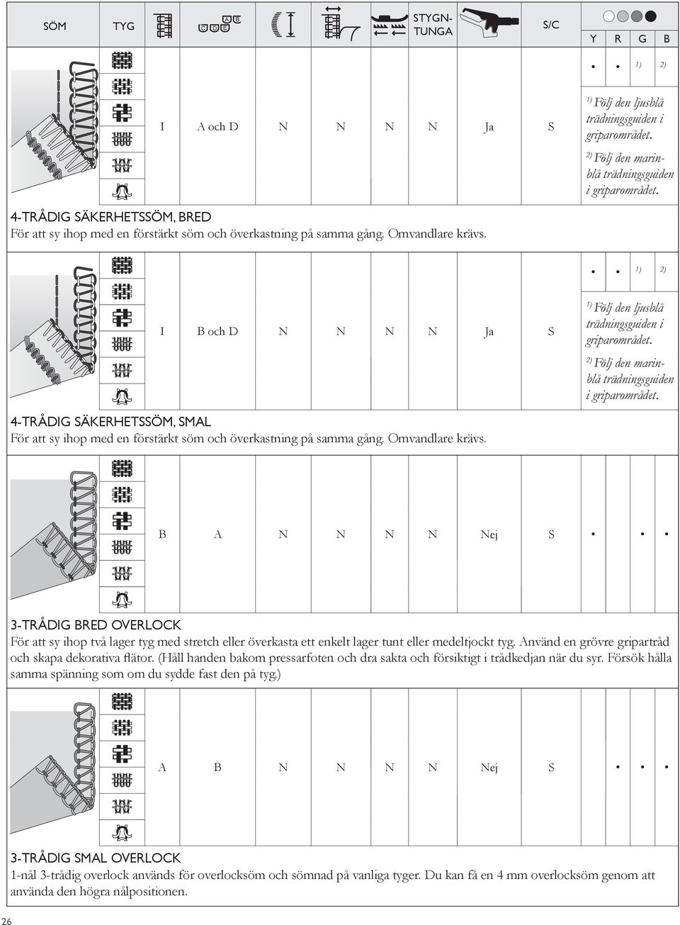N N N N Nej S 3-TRÅDIG RED OVERLOCK För att sy ihop två lager tyg med stretch eller överkasta ett enkelt lager tunt eller medeltjockt tyg. nvänd en grövre gripartråd och skapa dekorativa ätor.