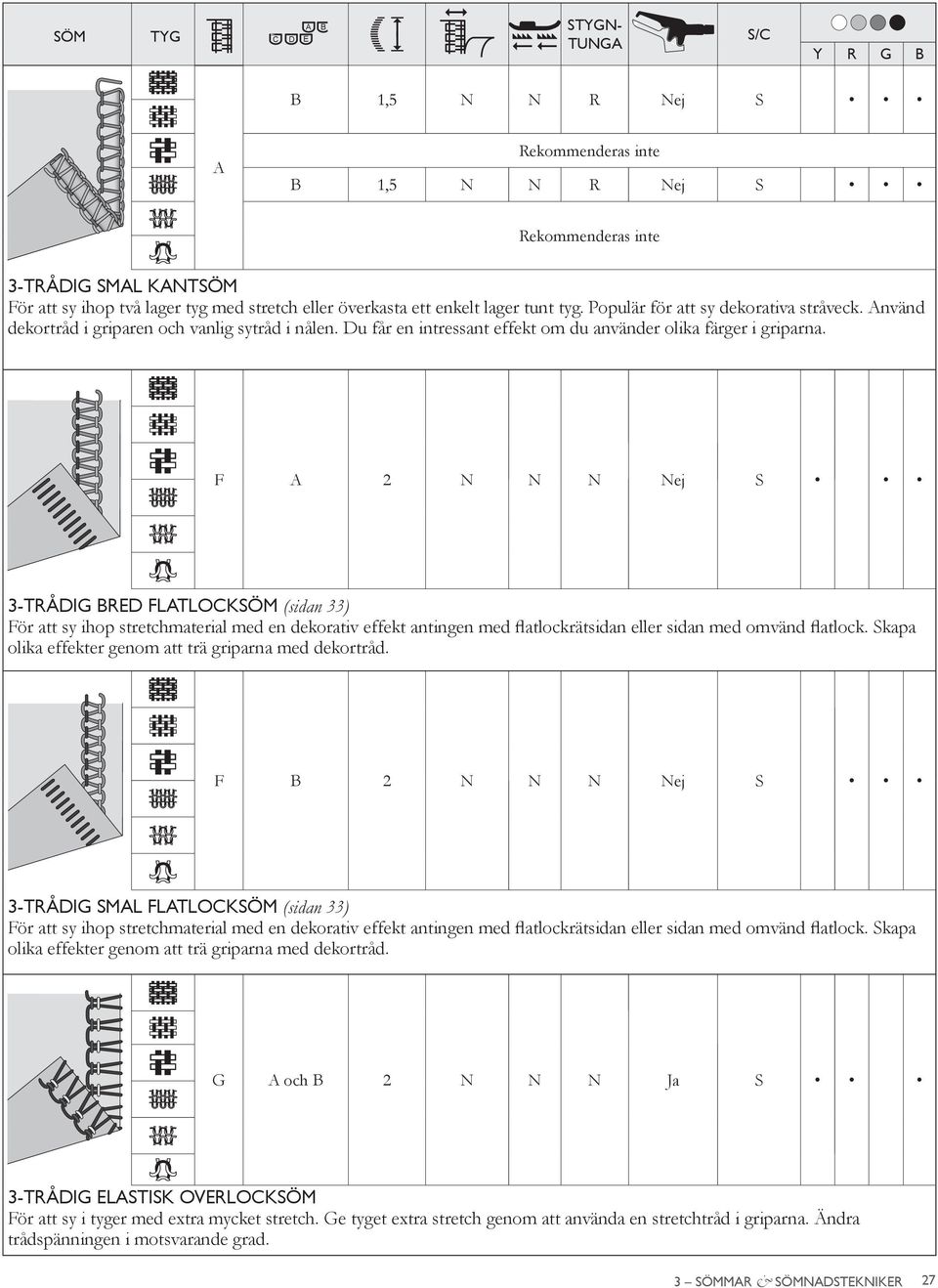 F 2 N N N Nej S 3-TRÅDIG RED FLTLOCKSÖM (sidan 33) För att sy ihop stretchmaterial med en dekorativ effekt antingen med atlockrätsidan eller sidan med omvänd atlock.