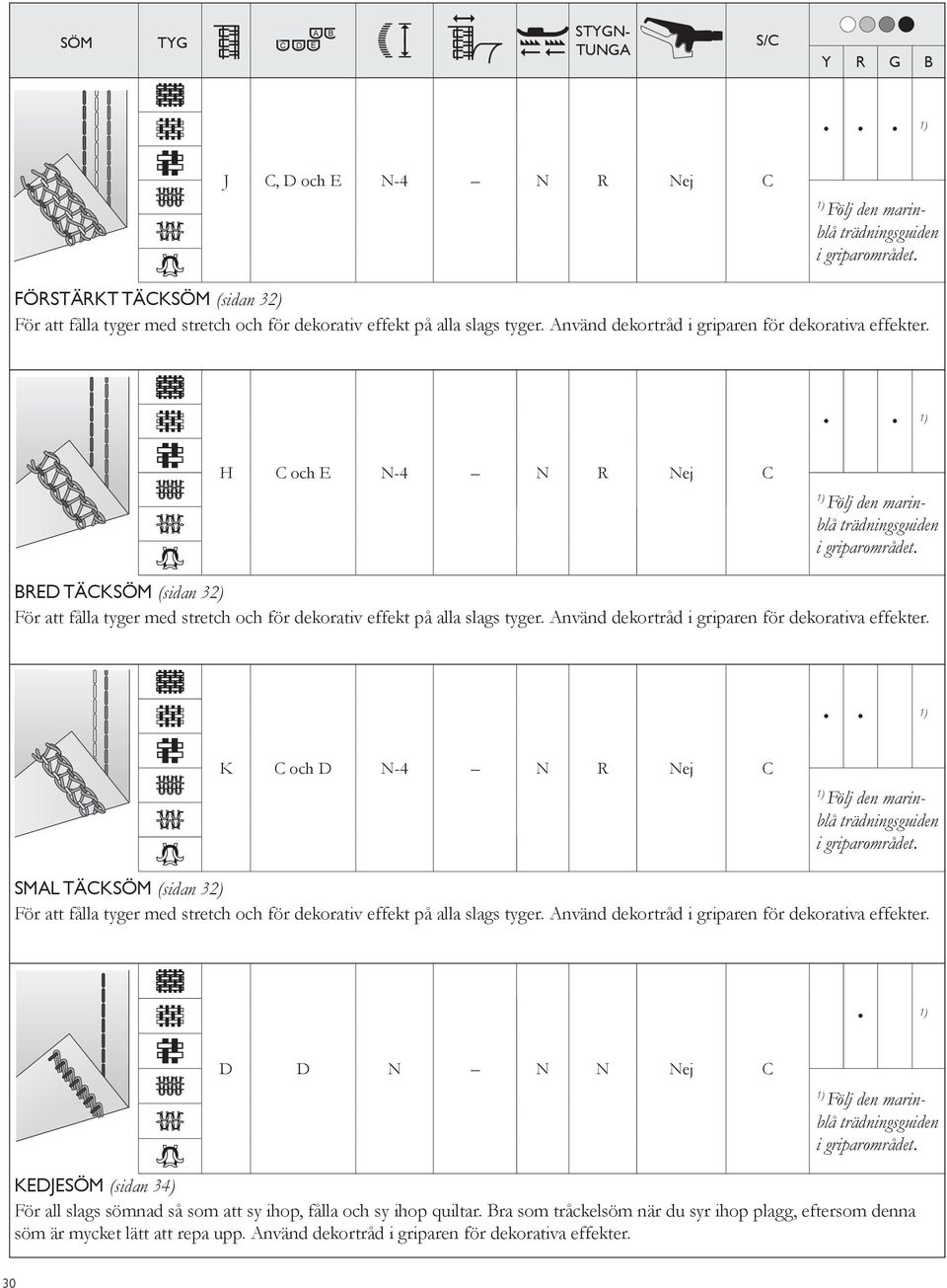K C och D N-4 N R Nej C SML TÄCKSÖM (sidan 32) För att fålla tyger med stretch och för dekorativ effekt på alla slags tyger. nvänd dekortråd i griparen för dekorativa effekter.