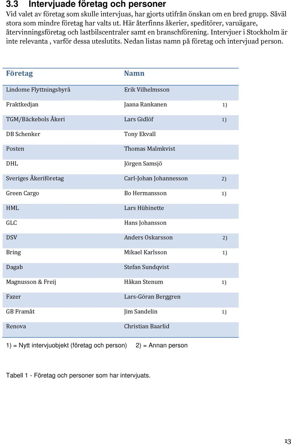 Nedan listas namn på företag och intervjuad person.