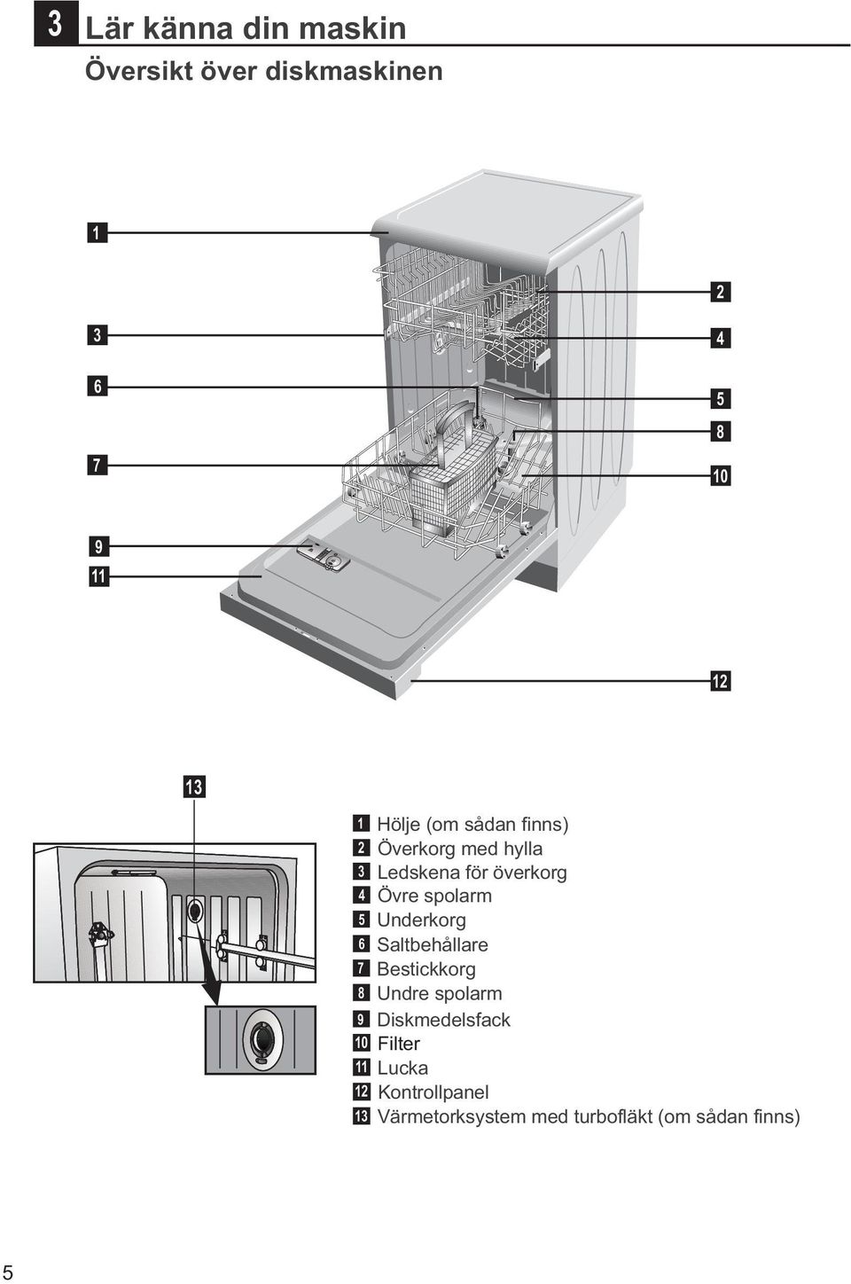 spolarm 5 Underkorg 6 Saltbehållare 7 Bestickkorg 8 Undre spolarm 9