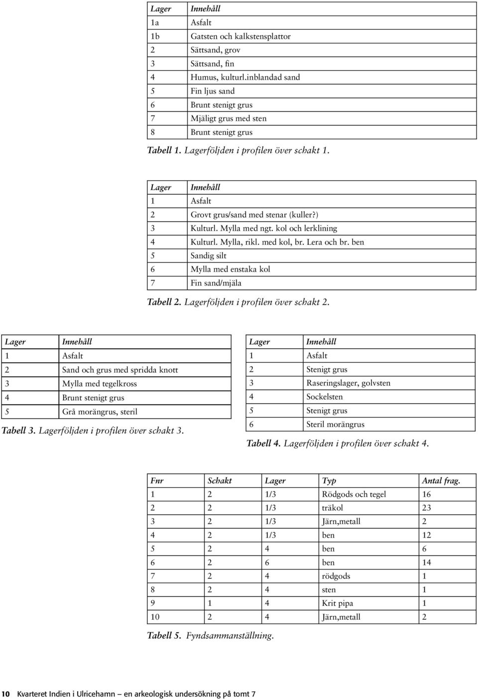 Lager Innehåll Asfalt 2 Grovt grus/sand med stenar (kuller?) 3 Kulturl. Mylla med ngt. kol och lerklining 4 Kulturl. Mylla, rikl. med kol, br. Lera och br.