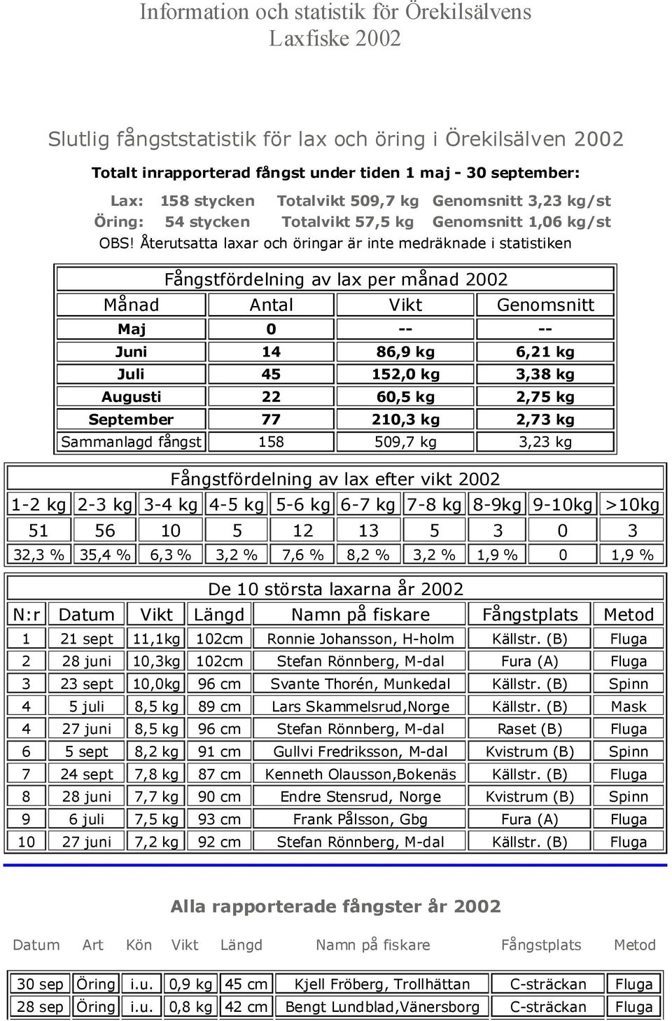 Återutsatta laxar och öringar är inte medräknade i statistiken Fångstfördelning av lax per månad 2002 Månad Antal Vikt Genomsnitt Maj 0 -- -- Juni 14 86,9 kg 6,21 kg Juli 45 152,0 kg 3,38 kg Augusti