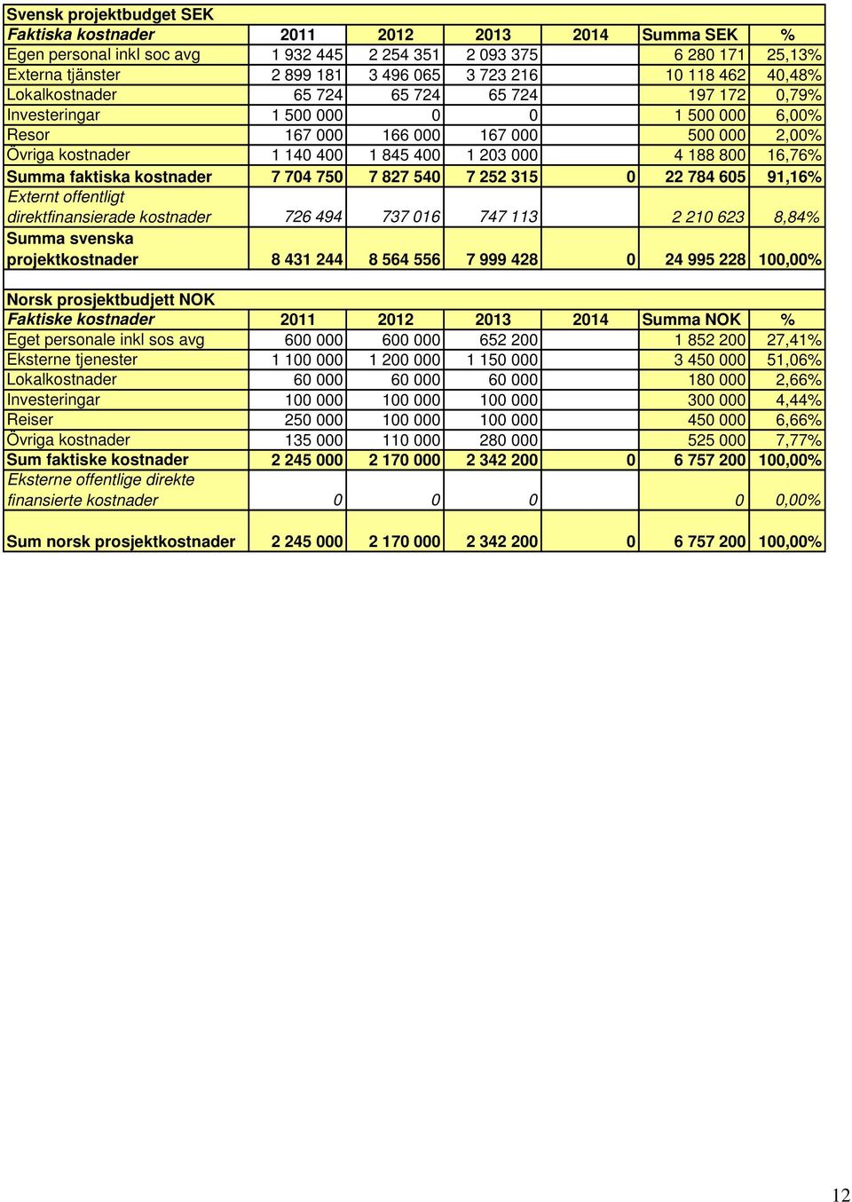 4 188 800 16,76% Summa faktiska kostnader 7 704 750 7 827 540 7 252 315 0 22 784 605 91,16% Externt offentligt direktfinansierade kostnader 726 494 737 016 747 113 2 210 623 8,84% Summa svenska