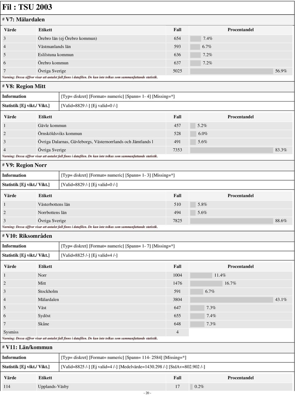0% 3 Övriga Dalarnas, Gävleborgs, Västernorrlands och Jämtlands l 491 5.6% 4 Övriga Sverige 7353 83.3% # V9: Region Norr [Typ= diskret] [Format= numeric] [Spann= 1-3] [Missing=*] Statistik [Ej vikt.