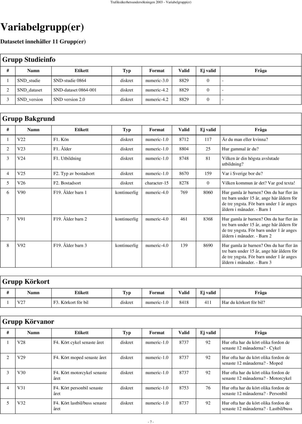 2 8829 0 - Grupp Bakgrund # Namn Etikett Typ Format Valid Ej valid Fråga 1 V22 F1. Kön diskret numeric-1.0 8712 117 Är du man eller kvinna? 2 V23 F1. Ålder diskret numeric-1.