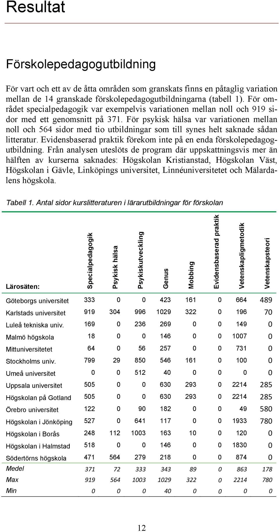 För psykisk hälsa var variationen mellan noll och 564 sidor med tio utbildningar som till synes helt saknade sådan litteratur. Evidensbaserad praktik förekom inte på en enda förskolepedagogutbildning.