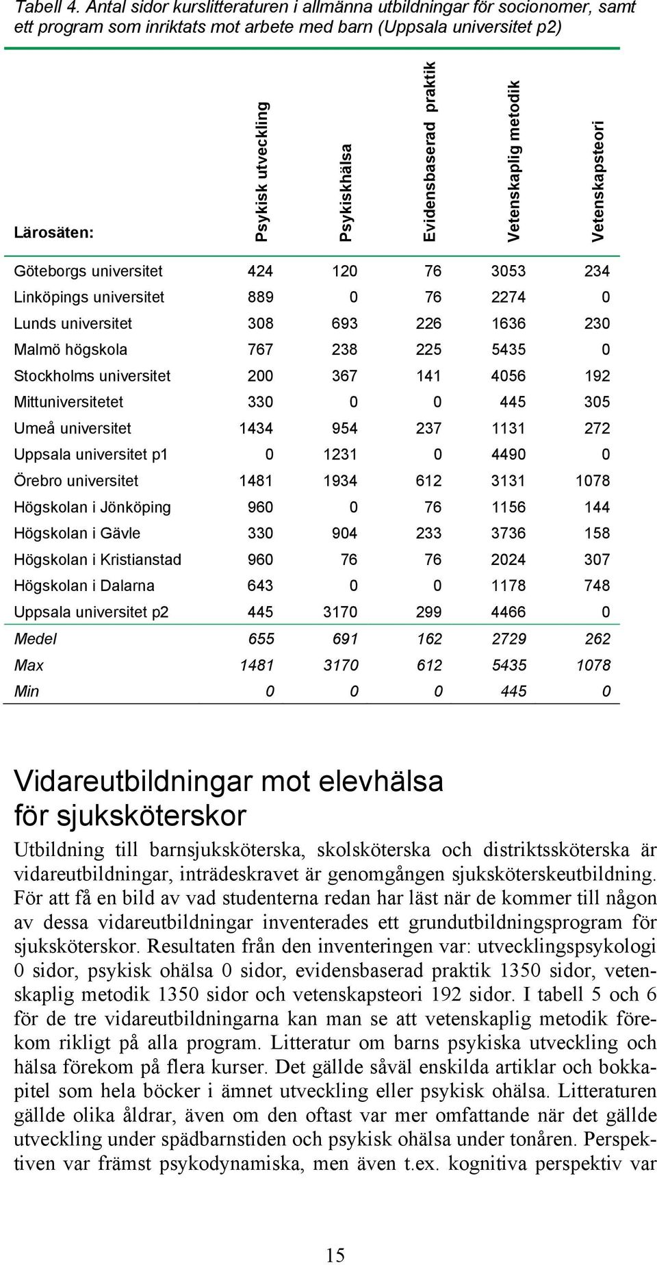 Evidensbaserad praktik Vetenskaplig metodik Vetenskapsteori Göteborgs universitet 424 120 76 3053 234 Linköpings universitet 889 0 76 2274 0 Lunds universitet 308 693 226 1636 230 Malmö högskola 767