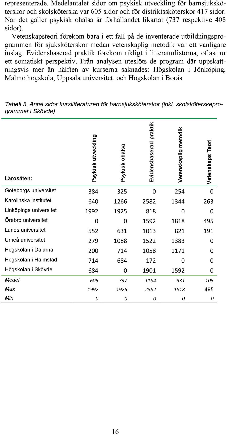 Vetenskapsteori förekom bara i ett fall på de inventerade utbildningsprogrammen för sjuksköterskor medan vetenskaplig metodik var ett vanligare inslag.