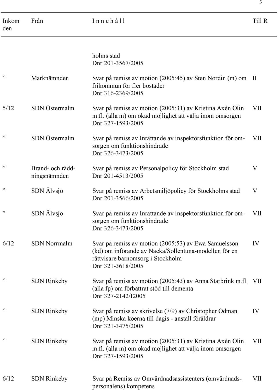 stad Dnr 201-4513/2005 SDN Älvsjö Svar på remiss av Arbetsmiljöpolicy för Stockholms stad Dnr 201-3566/2005 SDN Älvsjö Svar på remiss av nrättande av inspektörsfunktion för omsorgen 6/12 SDN Norrmalm