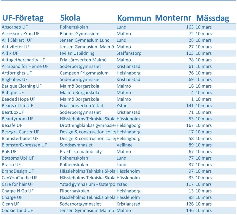 78 10 mars Armband för Henne UF Söderportgymnasiet Kristianstad 61 10 mars Artforrights UF Campeon Frigymnasium Helsingborg 76 10 mars Bagbabes UF Söderportgymnasiet Kristianstad 69 10 mars Batique