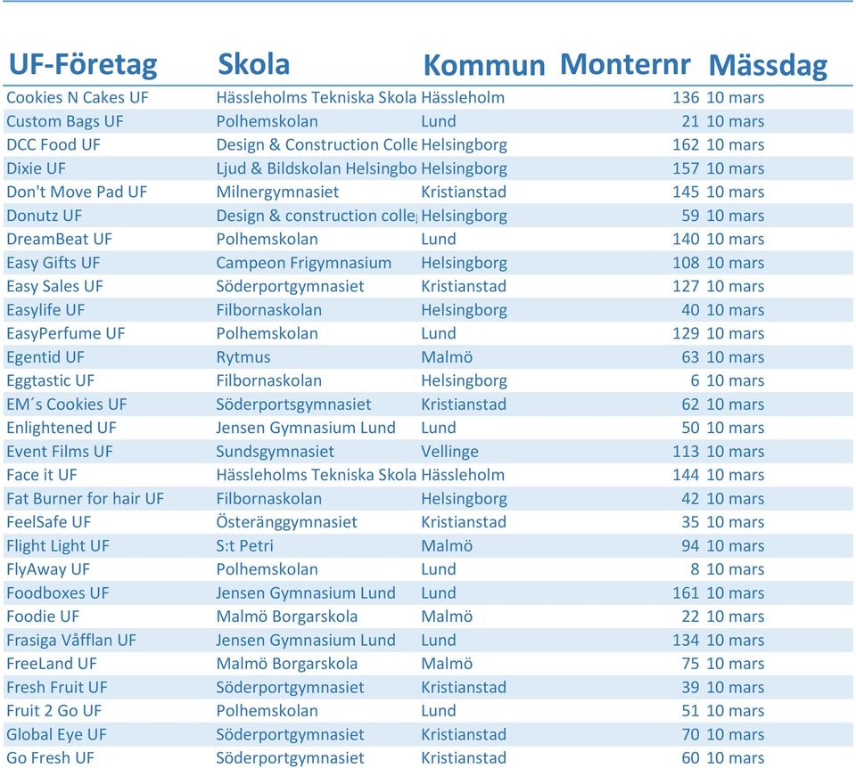 140 10 mars Easy Gifts UF Campeon Frigymnasium Helsingborg 108 10 mars Easy Sales UF Söderportgymnasiet Kristianstad 127 10 mars Easylife UF Filbornaskolan Helsingborg 40 10 mars EasyPerfume UF