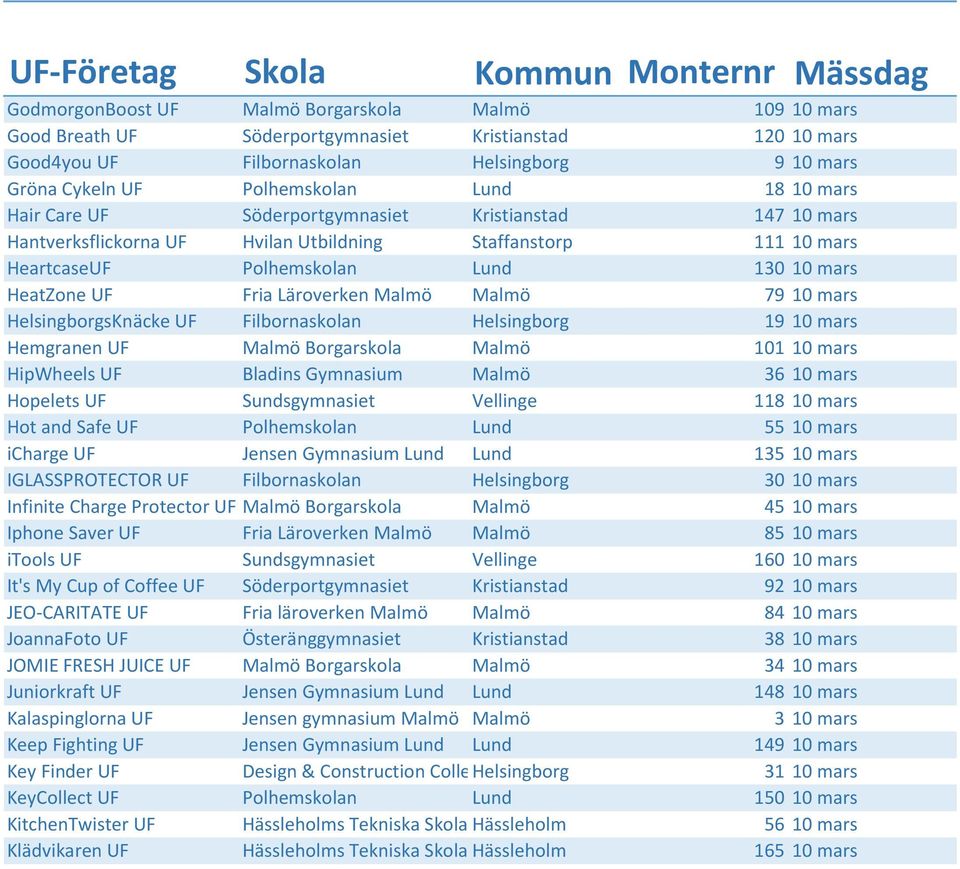 Malmö Malmö 79 10 mars HelsingborgsKnäcke UF Filbornaskolan Helsingborg 19 10 mars Hemgranen UF Malmö Borgarskola Malmö 101 10 mars HipWheels UF Bladins Gymnasium Malmö 36 10 mars Hopelets UF