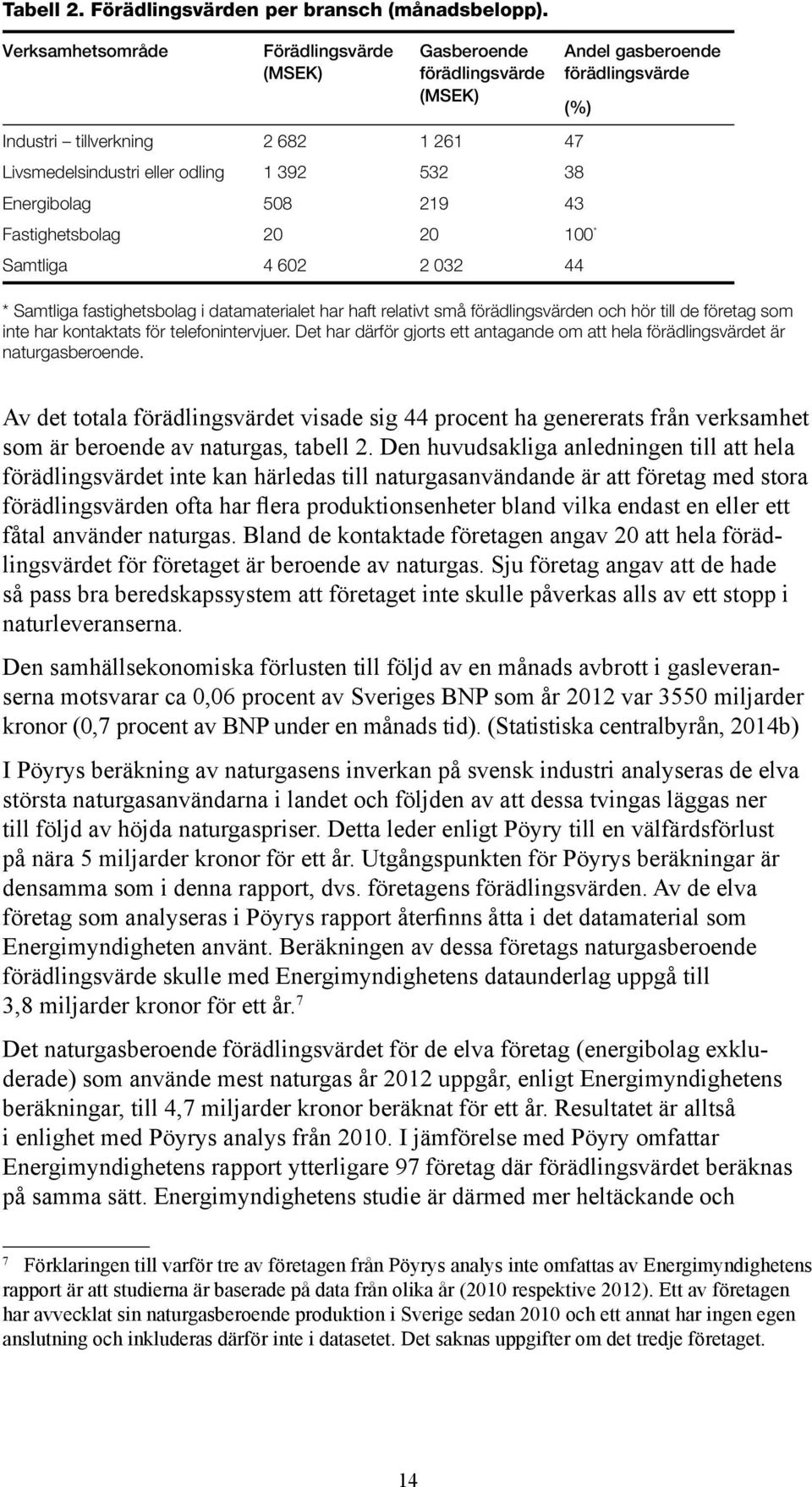 20 100 * Samtliga 4 602 2 032 44 Andel gasberoende förädlingsvärde * Samtliga fastighetsbolag i datamaterialet har haft relativt små förädlingsvärden och hör till de företag som inte har kontaktats