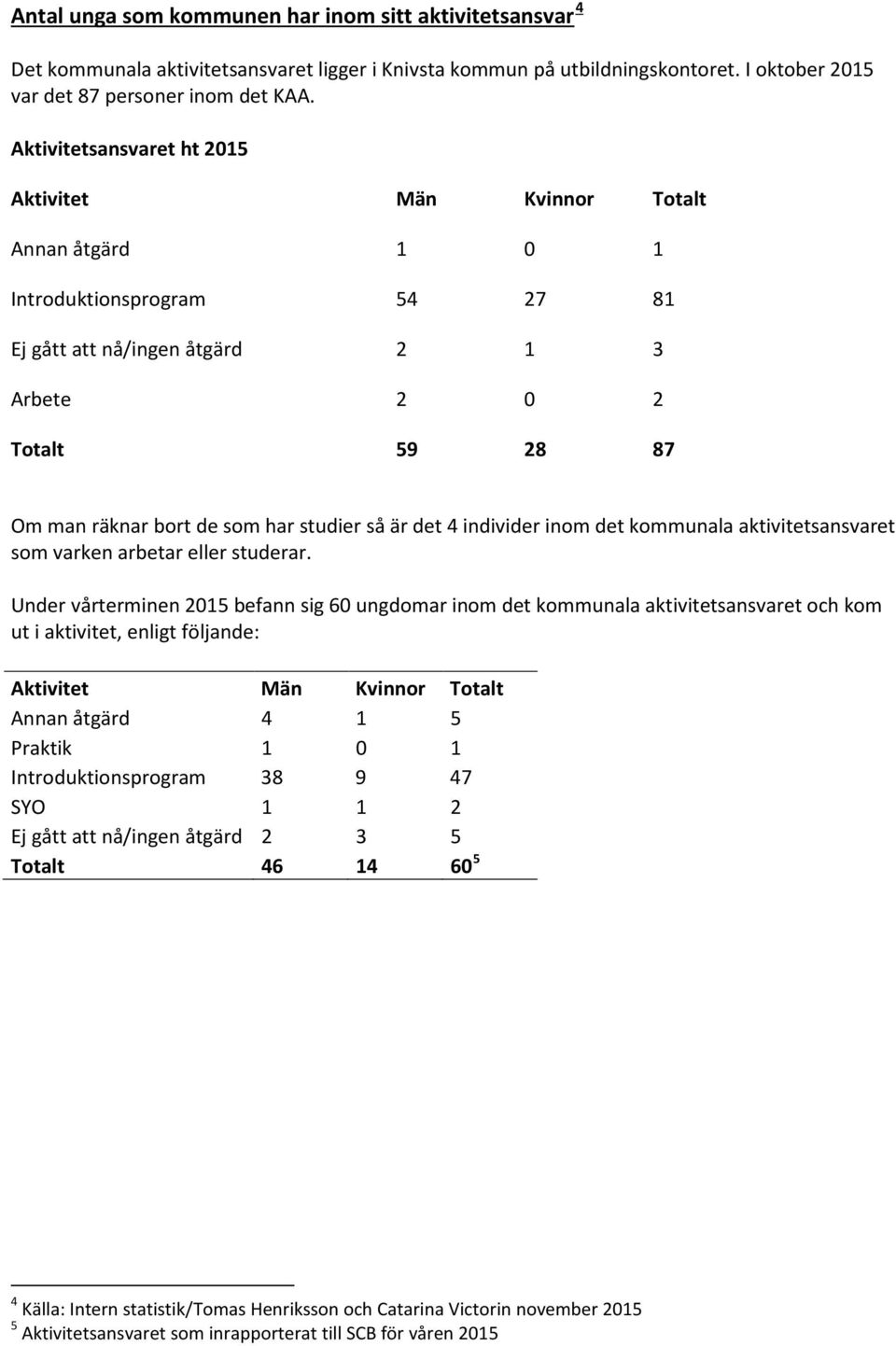 studier så är det 4 individer inom det kommunala aktivitetsansvaret som varken arbetar eller studerar.