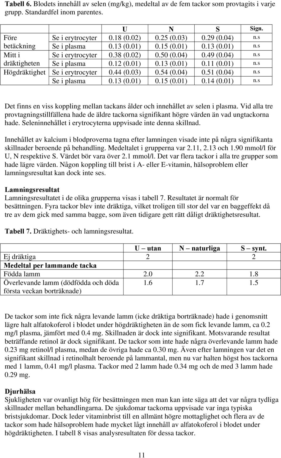 44 (0.03) 0.54 (0.04) 0.51 (0.04) n.s Se i plasma 0.13 (0.01) 0.15 (0.01) 0.14 (0.01) n.s Det finns en viss koppling mellan tackans ålder och innehållet av selen i plasma.