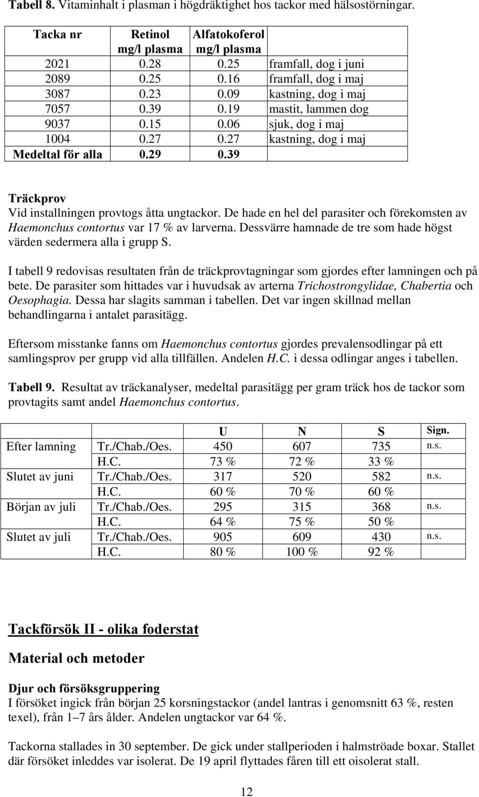 39 Träckprov Vid installningen provtogs åtta ungtackor. De hade en hel del parasiter och förekomsten av Haemonchus contortus var 17 % av larverna.