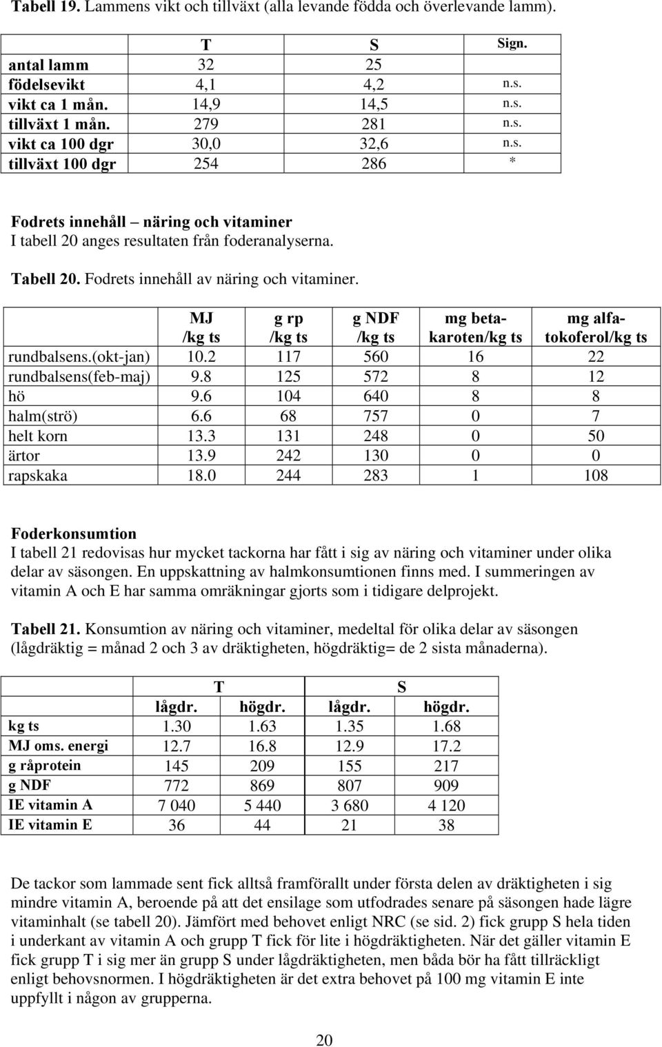 MJ /kg ts g rp /kg ts g NDF /kg ts mg betakaroten/kg ts mg alfatokoferol/kg ts rundbalsens.(okt-jan) 10.2 117 560 16 22 rundbalsens(feb-maj) 9.8 125 572 8 12 hö 9.6 104 640 8 8 halm(strö) 6.