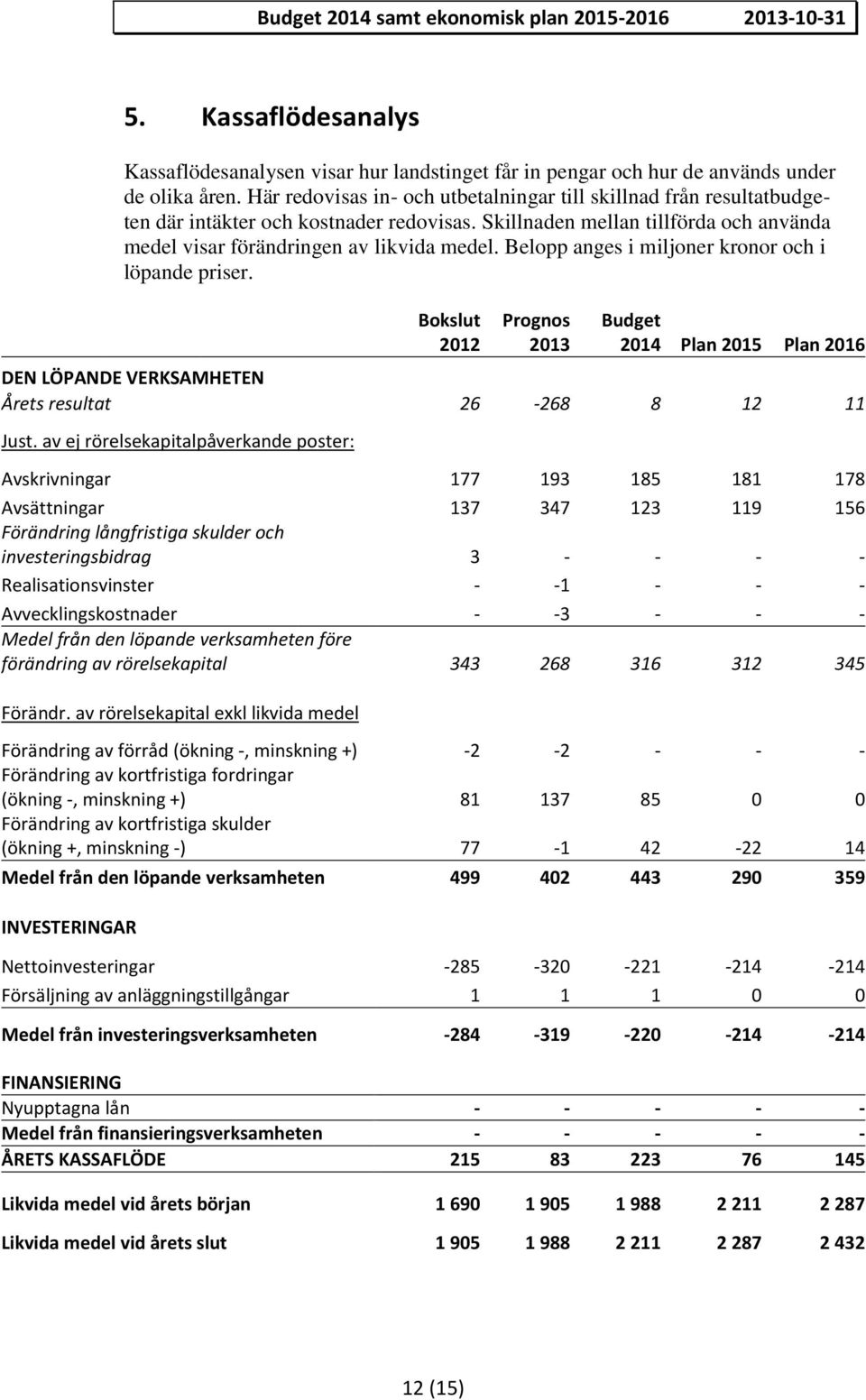 Belopp anges i miljoner kronor och i löpande priser. Bokslut 2012 Prognos 2013 Budget 2014 Plan 2015 Plan 2016 DEN LÖPANDE VERKSAMHETEN Årets resultat 26-268 8 12 11 Just.