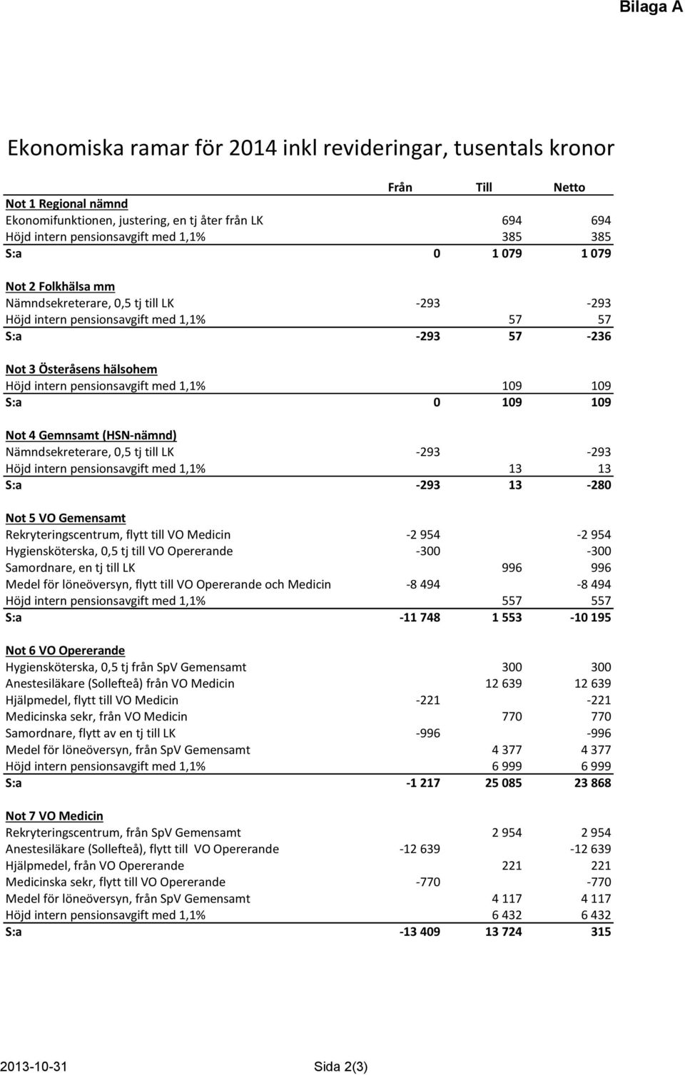 pensionsavgift med 1,1% 109 109 S:a 0 109 109 Not 4 Gemnsamt (HSN-nämnd) Nämndsekreterare, 0,5 tj till LK -293-293 Höjd intern pensionsavgift med 1,1% 13 13 S:a -293 13-280 Not 5 VO Gemensamt